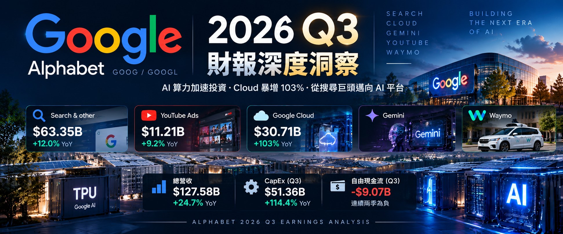 Google Alphabet 2026 Q3 財報深度洞察:Search、YouTube、Cloud、Gemini、Waymo 與 AI 算力投資